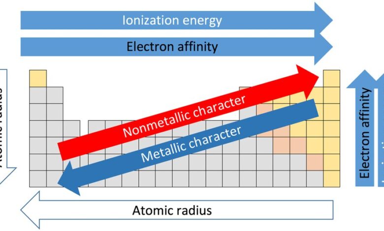 Electronegativity Trend Google Trends