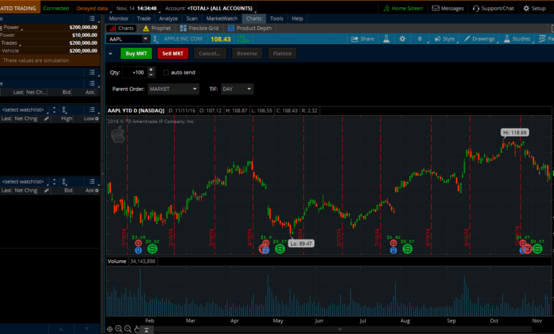 Thinkorswim Login